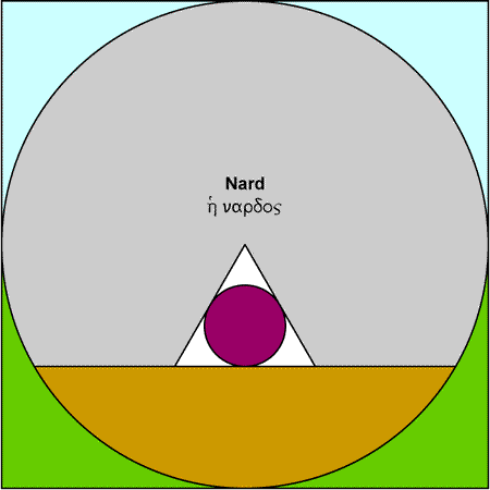 Nard - nardos