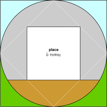 Place - topos