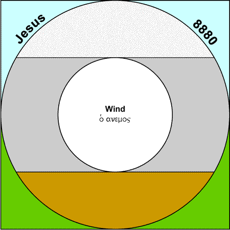 Wind - anemos